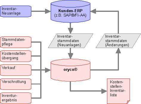 Inventarmanagement mit oryco